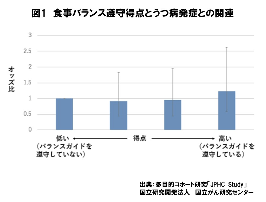 図1 食事バランス遵守得点とうつ病発症との関連