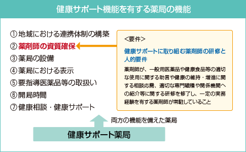 健康サポート機能を有する薬局の機能